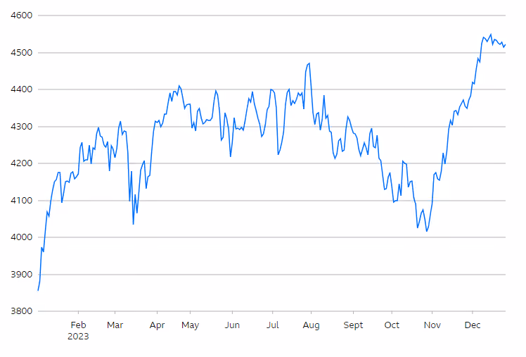 EuroStoxx 50 Index