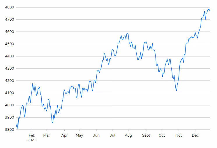 S&P 500 Index