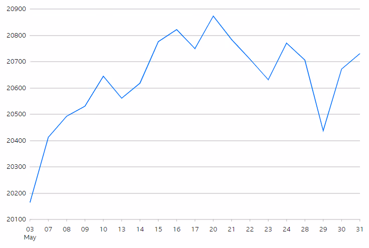 FTSE 250 Index