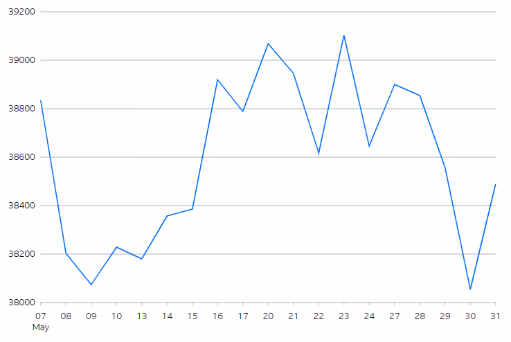 Nikkei 225 Index