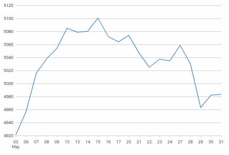 EuroStoxx 50 Index