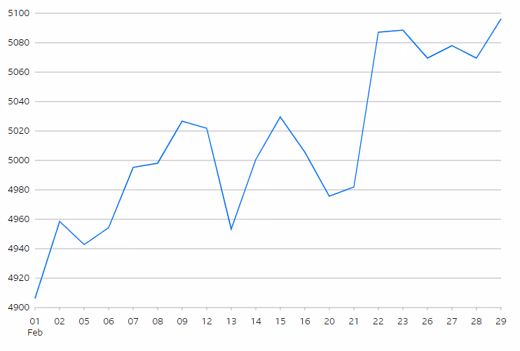 S&P 500 Index