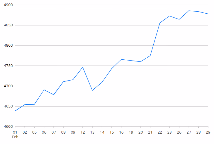 EuroStoxx 50 Index