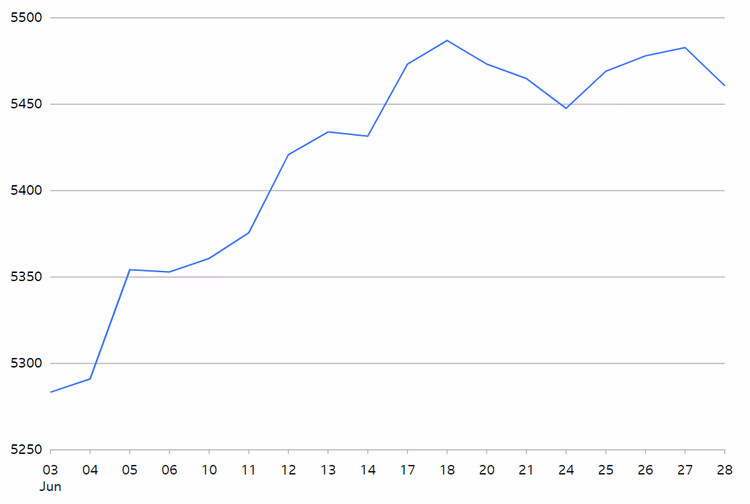 S&P 500 Index
