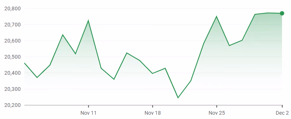 FTSE 250 Index