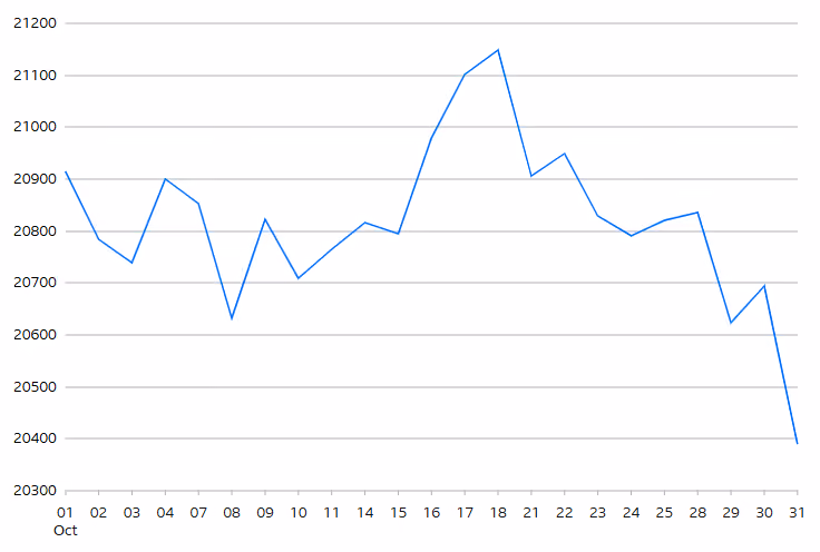 FTSE 250 Index
