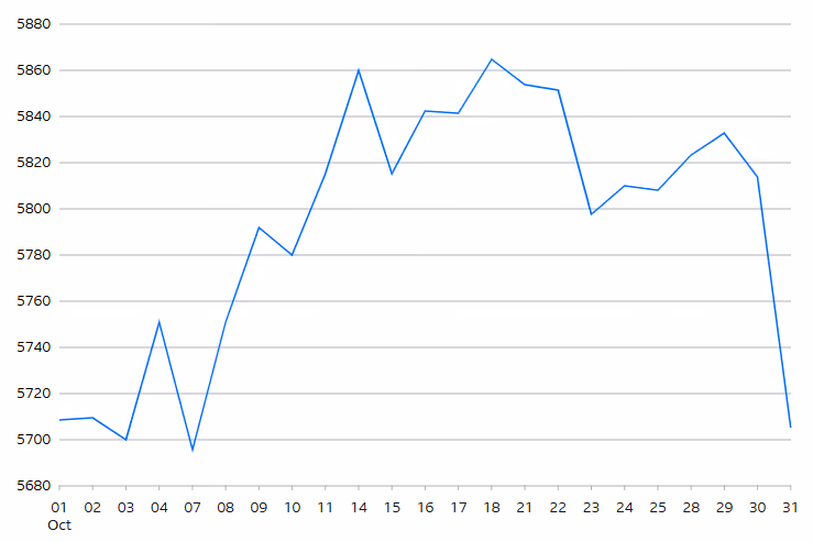 S&P 500 Index