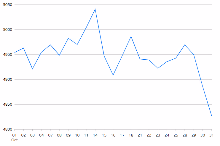 EuroStoxx 50 Index