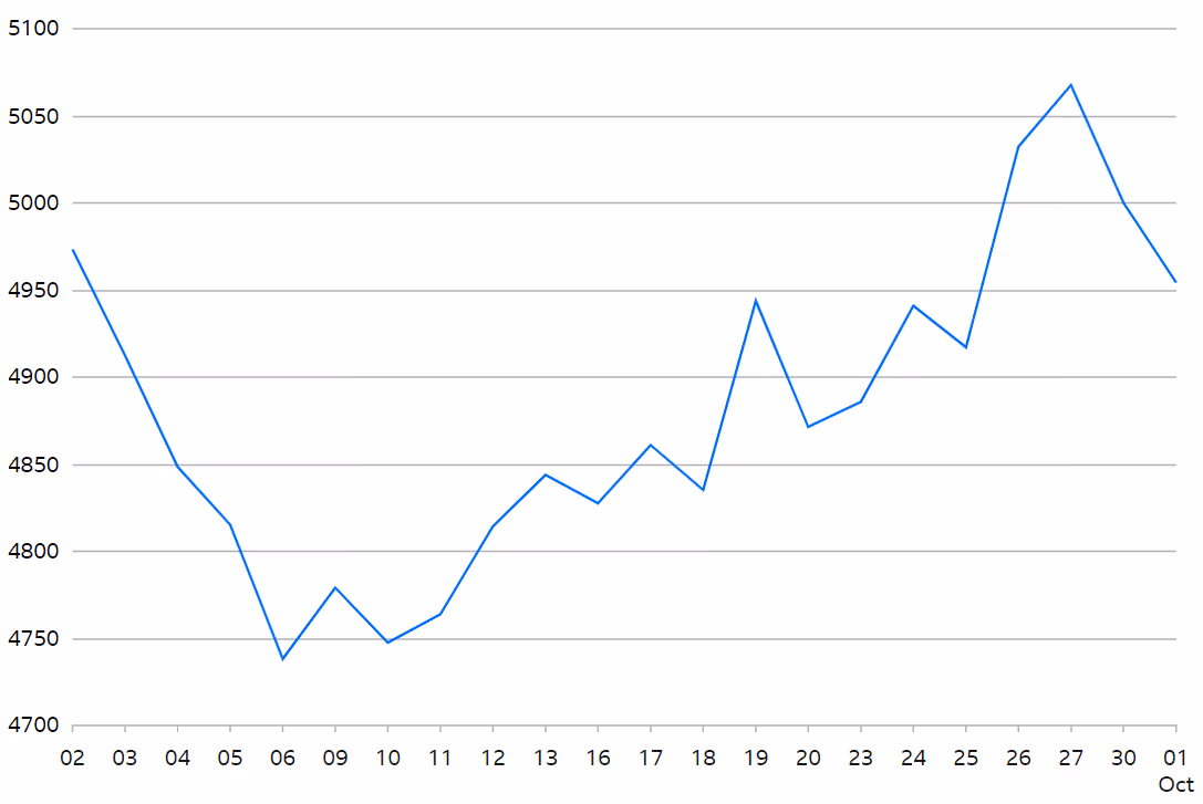 EuroStoxx 50 Index