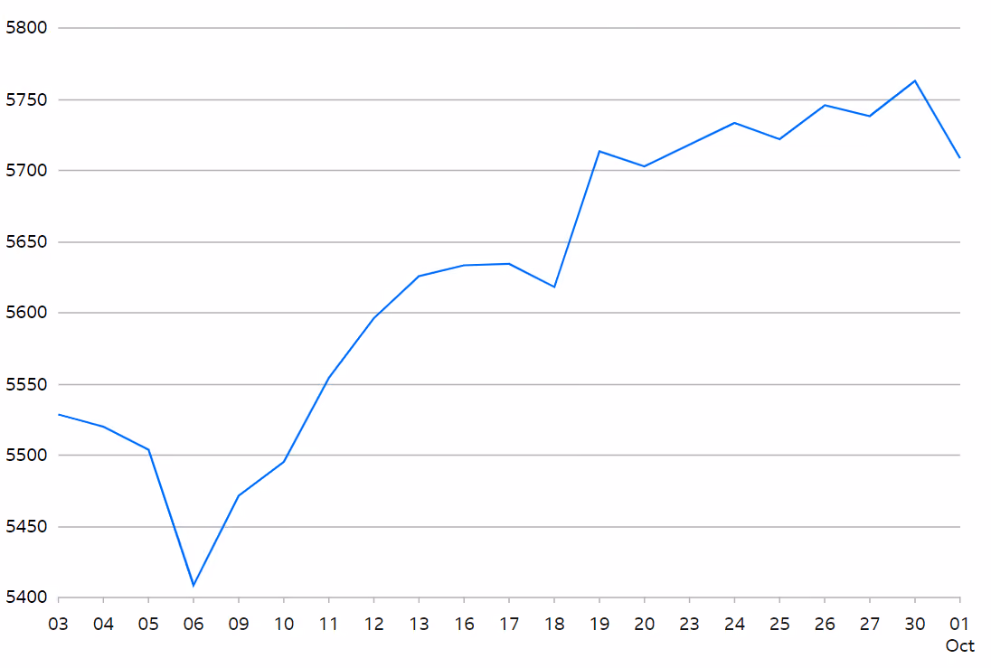 S&P 500 Index
