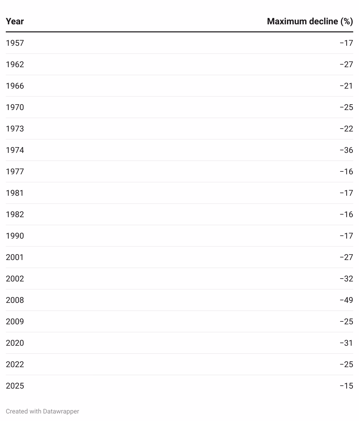 S&P 500 declines over time