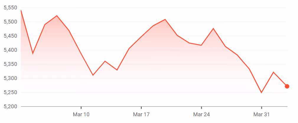 EuroStoxx 50 Index