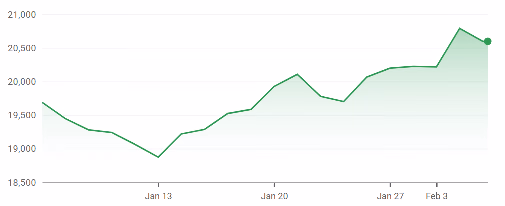 Hang Seng Index