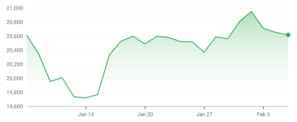 FTSE 250 Index