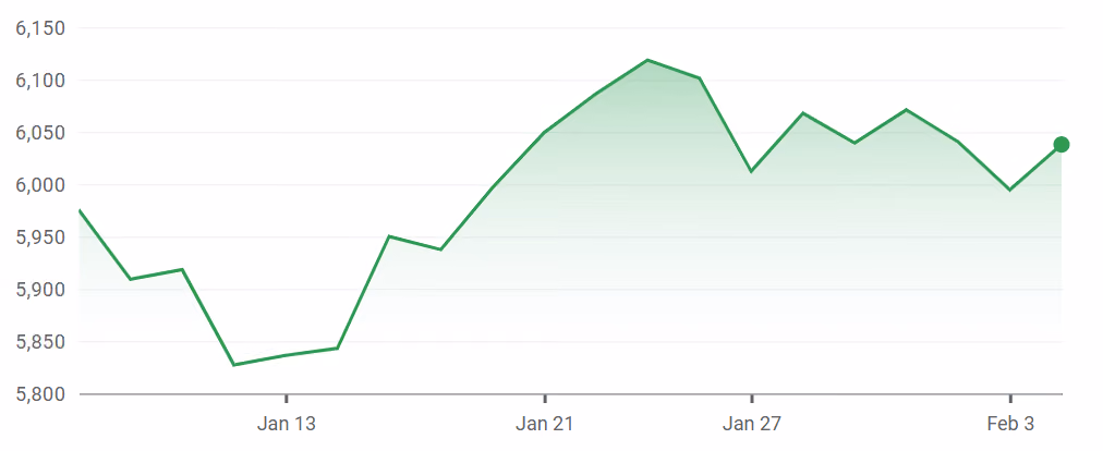 S&P 500 Index