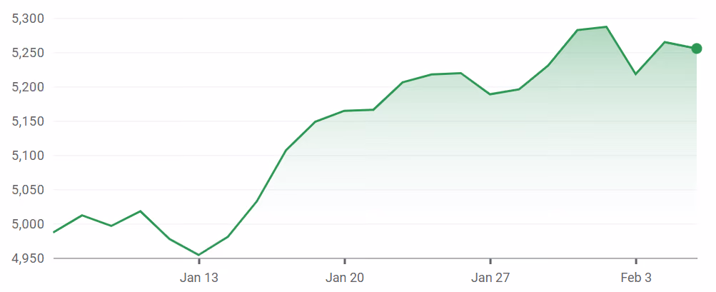 EuroStoxx 50 Index