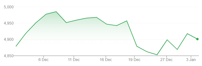 EuroStoxx 50 Index