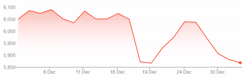 S&P 500 Index