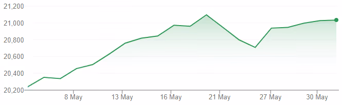 FTSE 250 Index