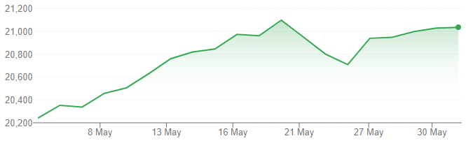 FTSE 250 Index