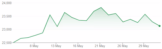 S&P 500 Index