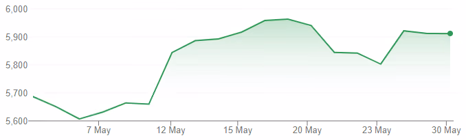 Nikkei 225 Index