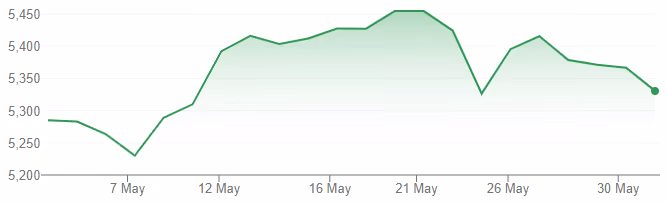 EuroStoxx 50 Index