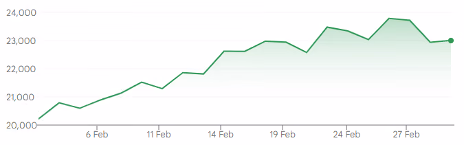 Hang Seng Index