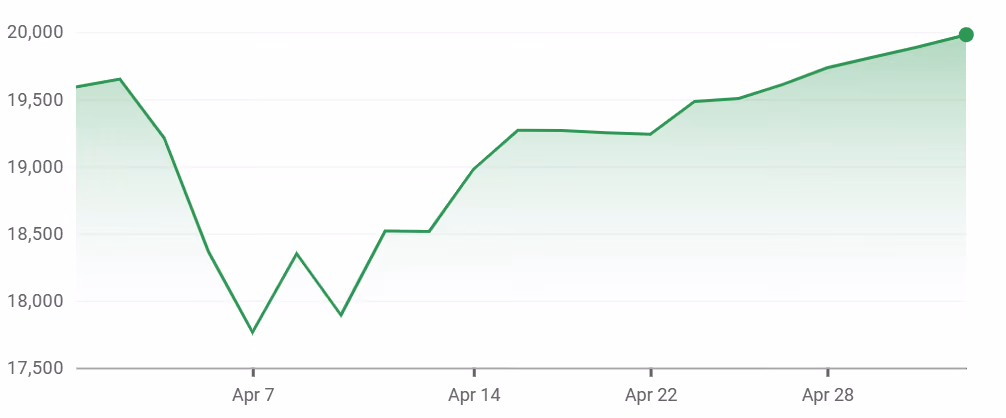 FTSE 250 Index