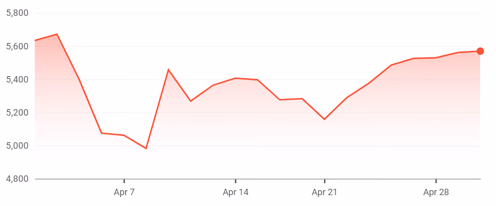 S&P 500 Index