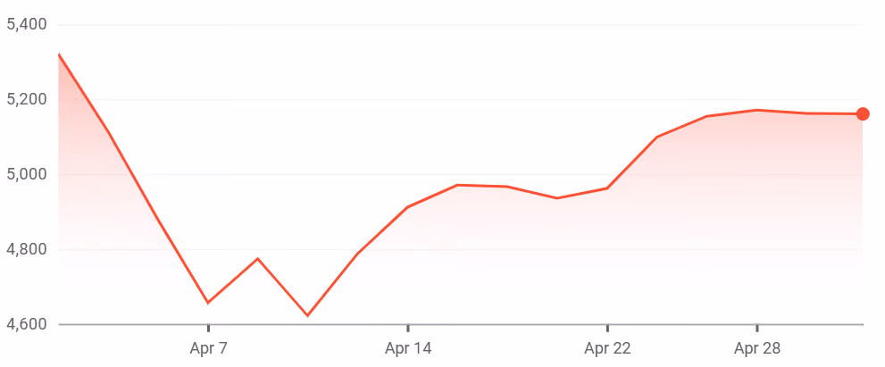EuroStoxx 50 Index