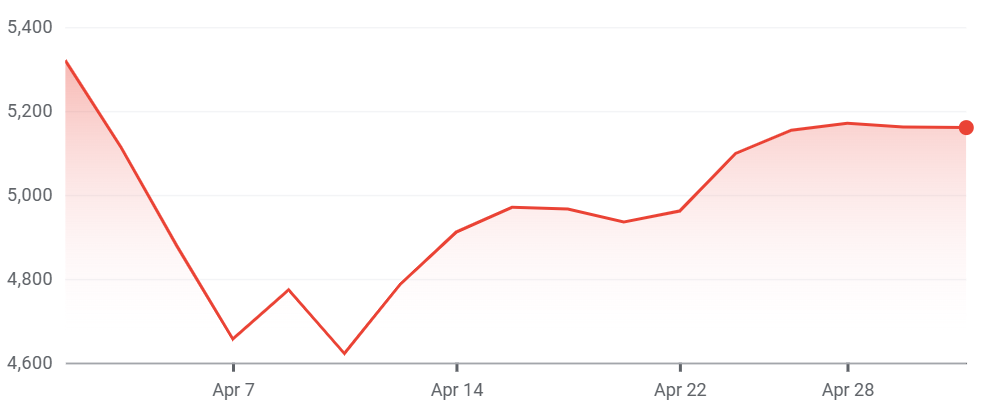 EuroStoxx 50 Index