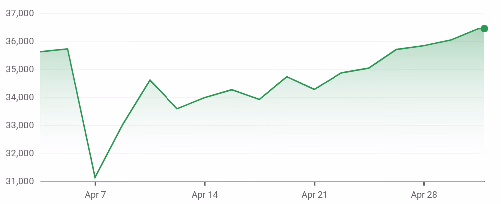 Nikkei 225 Index