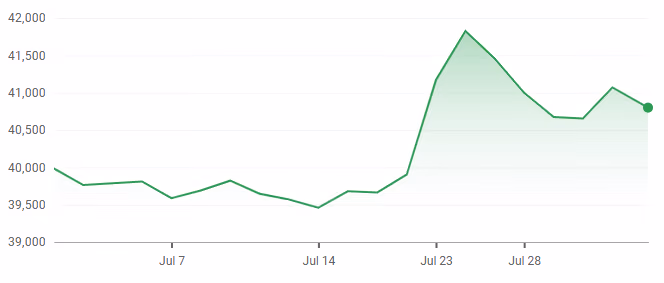 Nikkei 225 Index