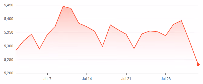 EuroStoxx 50 Index