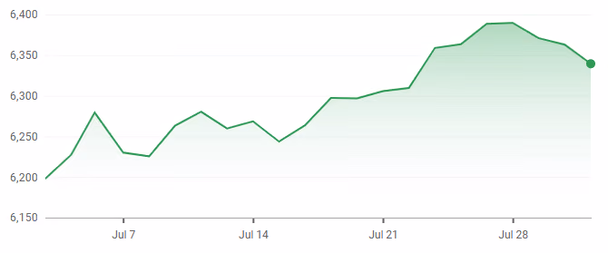 S&P 500 Index