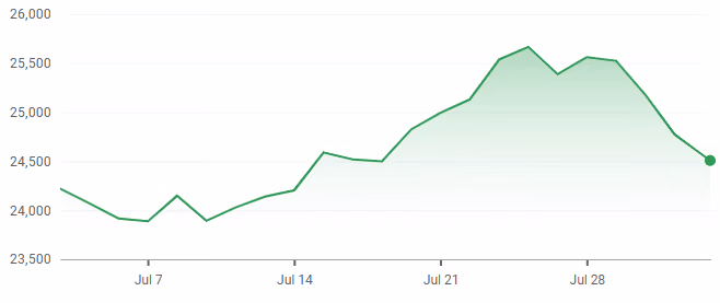 Hang Seng Index