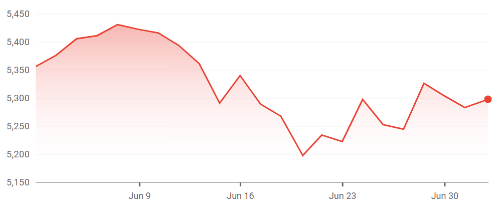 EuroStoxx 50 Index