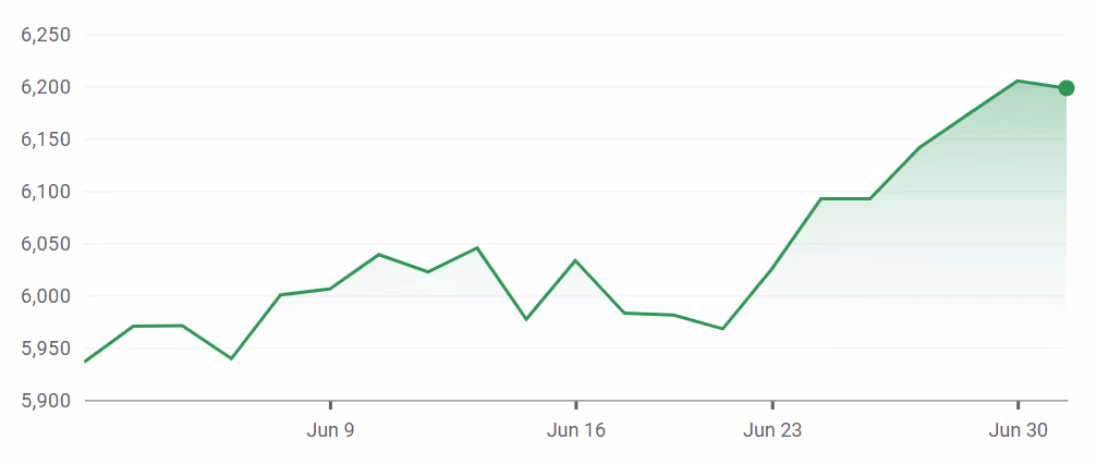 S&P 500 Index