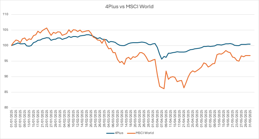 A graph comparing the performance of the 4Plus Plan to the MSCI World index between January and May 2025