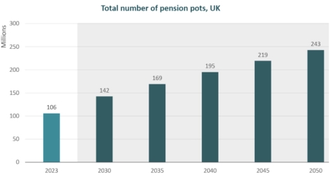 Graph showing growth in total number of UK pension pots