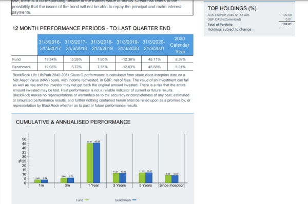 Historical fund performance
