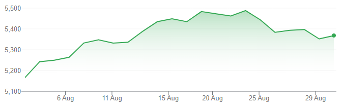 EuroStoxx 50 Index