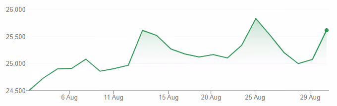 Hang Seng Index
