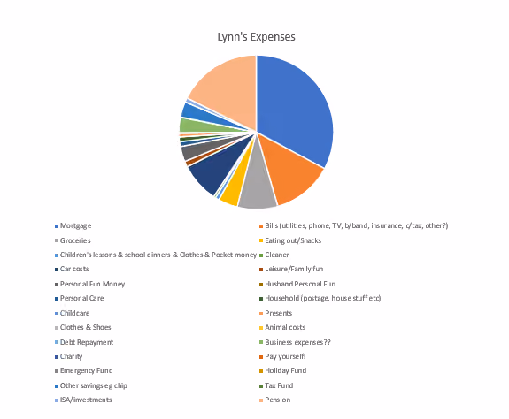 Lynn’s spending pie chart