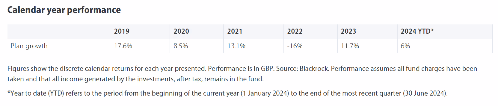 fund performance table July24