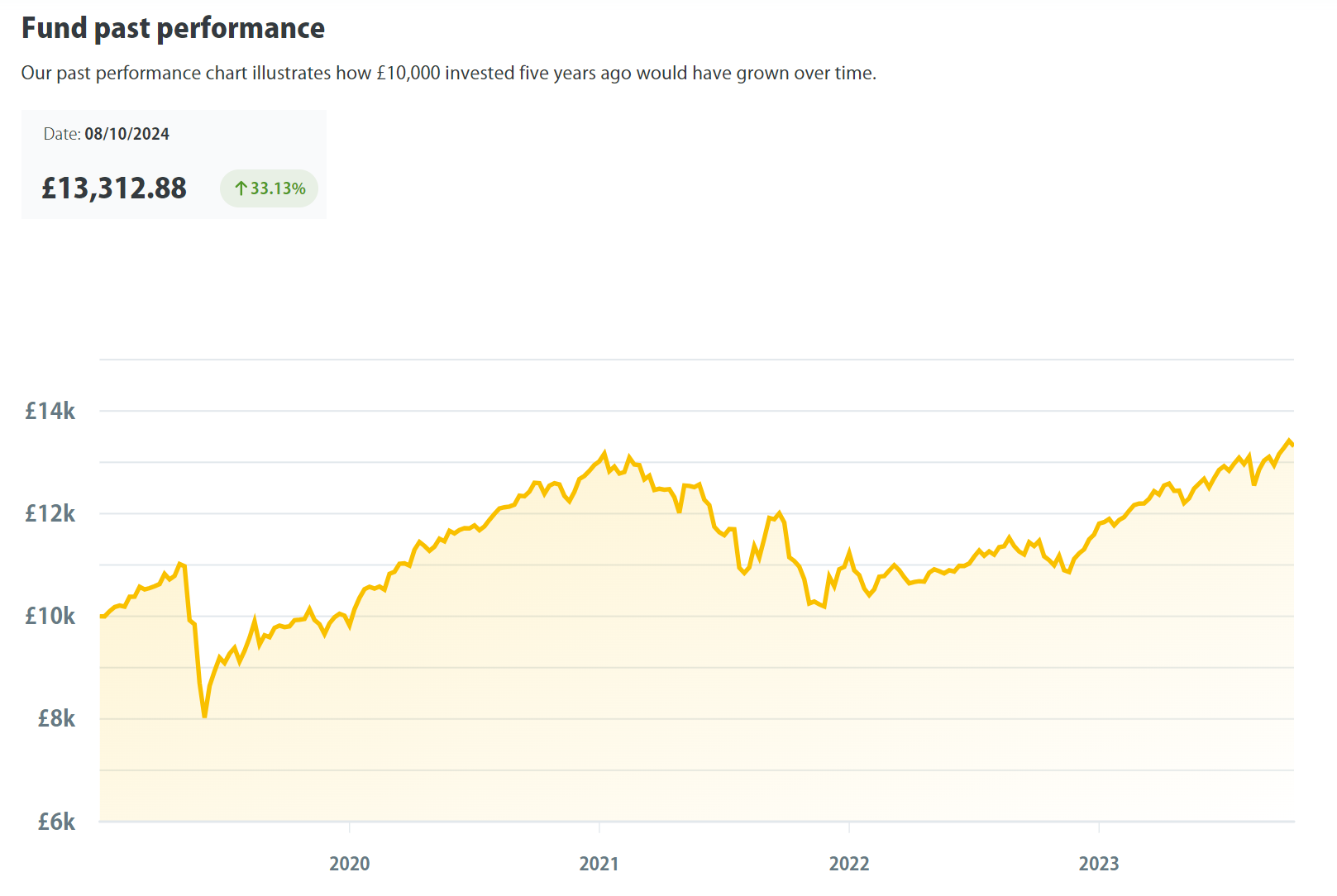 fund performance chart July24