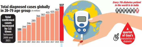 Why diabetes is considered a growing health concern in India?