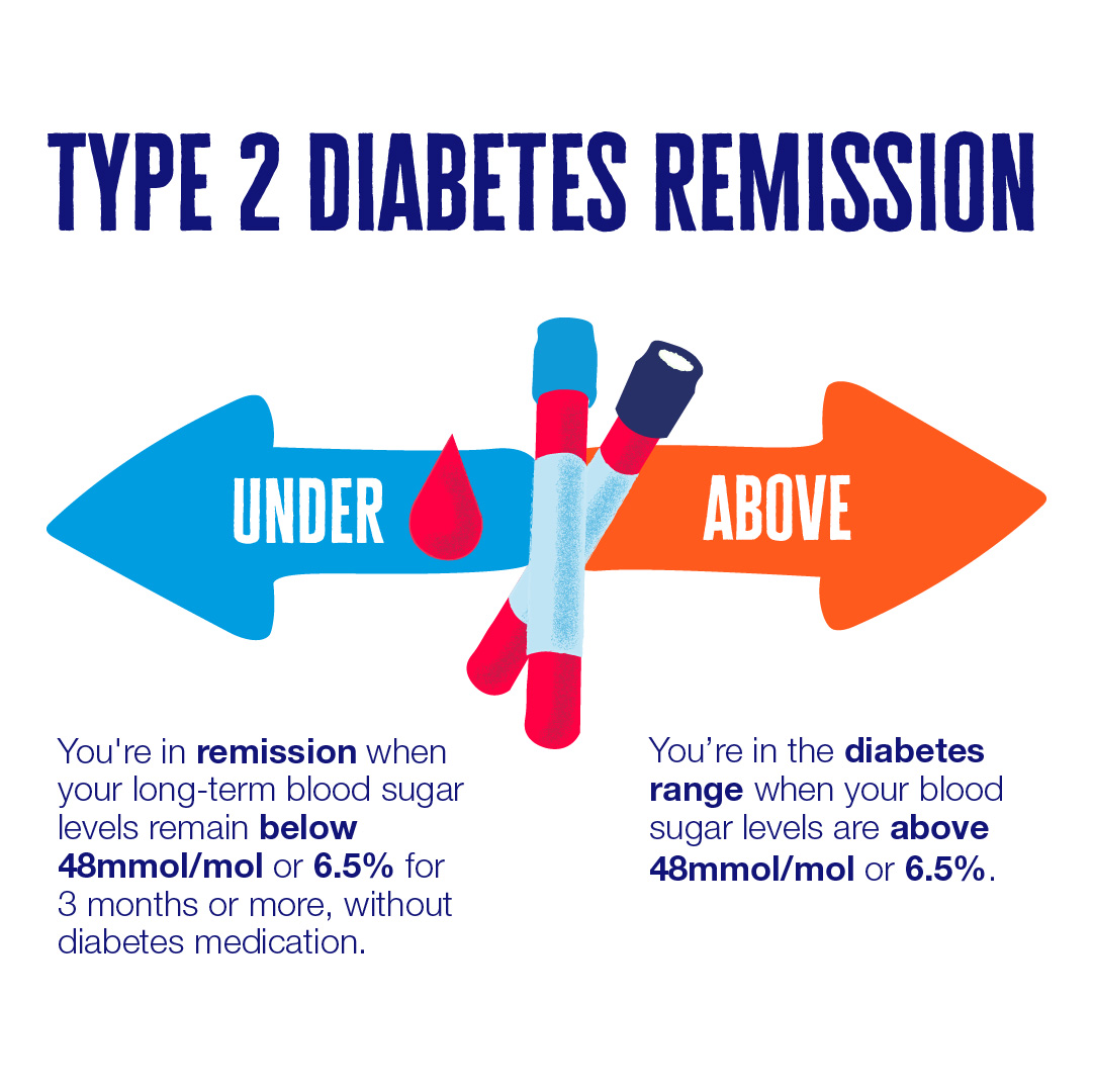 What is the difference between diabetes remission and complete cure?