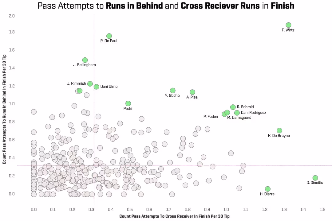 3) Pass Attempts to off ball runs